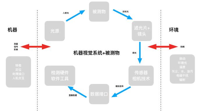 机器视觉检测设备缺陷检测设备筛选机